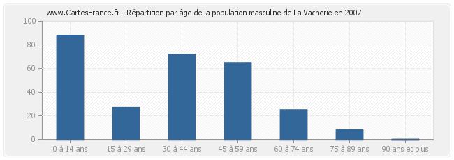 Répartition par âge de la population masculine de La Vacherie en 2007